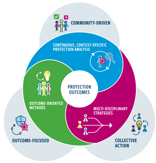 Photo of Designing for Protection Outcomes: RBP Ready Theories of Change